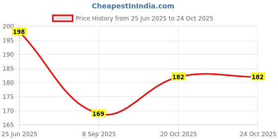 flipkart.com meher collection Multicolor Wall Hanging Wool Windchime meher collection Price History Graph from 25 Jun 2025 to 22 Oct 2025