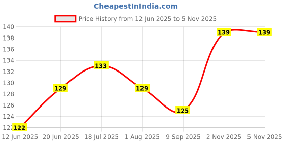 flipkart.com dss Multicolor Wheel Valve Light For Bike Tyres Car Tyre Bicycle Tyre LED Wheel Reflectors dss Price History Graph from 12 Jun 2025 to 3 Nov 2025