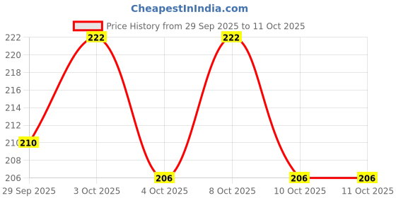 flipkart.com om harihar collection Multicolor Wild Flower Artificial Flower with Pot om harihar collection Price History Graph from 29 Sep 2025 to 10 Oct 2025