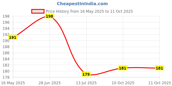 flipkart.com ryme Multicolor Wild Flower Artificial Flowerwith Pot ryme Price History Graph from 16 May 2025 to 11 Oct 2025