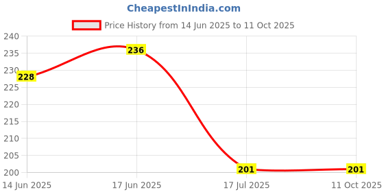flipkart.com adirsa Multicolor Wild Flower Artificial Flowerwith Pot adirsa Price History Graph from 14 Jun 2025 to 11 Oct 2025