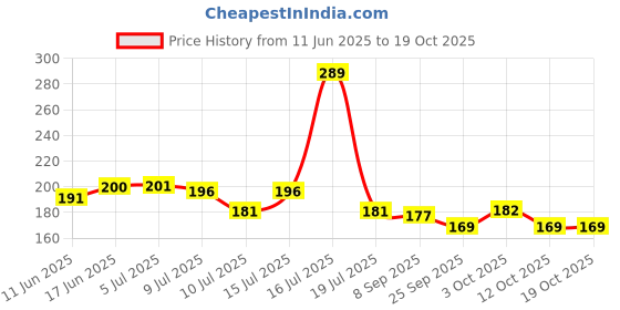 flipkart.com aartpush Multicolor Wild Flower Artificial Flowerwith Pot aartpush Price History Graph from 11 Jun 2025 to 19 Oct 2025