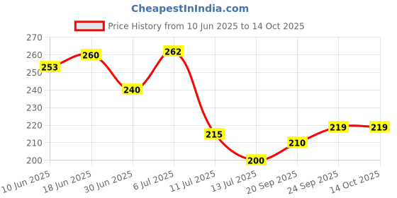 flipkart.com jaymaa collection Multicolor Wild Flower Artificial Flowerwith Pot jaymaa collection Price History Graph from 10 Jun 2025 to 14 Oct 2025