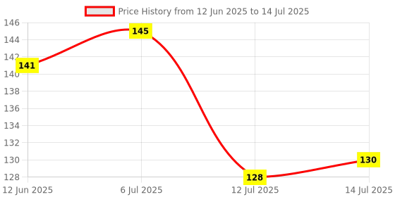 flipkart.com nerapi Multicolor Wild Flower Multicolor Wild Flower Artificial Flower with Pot nerapi Price History Graph from 12 Jun 2025 to 14 Jul 2025