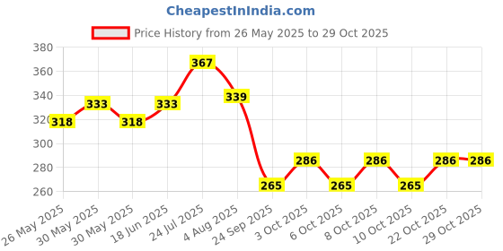 flipkart.com outfitx Multicolor Winter EarMuffs/HeadBand for kids (Boys/girls) Ear Muff outfitx Price History Graph from 26 May 2025 to 29 Oct 2025