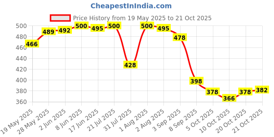 flipkart.com emparky Multicolor Women Shoulder Bag Ethnic Charm emparky Price History Graph from 19 May 2025 to 20 Oct 2025