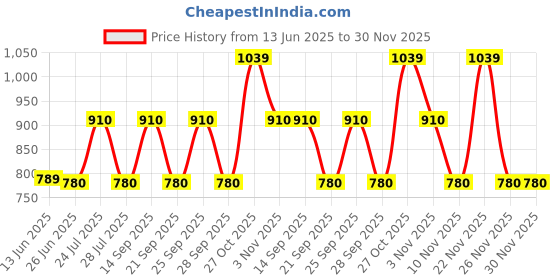 flipkart.com zouk Multicolor Women Sling Bag FloLov Harmony Sling Bag zouk Price History Graph from 13 Jun 2025 to 29 Nov 2025