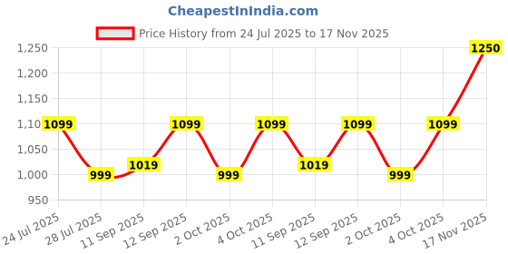 flipkart.com zouk Multicolor Women Sling Bag FloLov Statement Sling Bag zouk Price History Graph from 24 Jul 2025 to 17 Nov 2025
