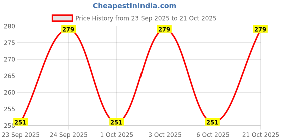 flipkart.com a2z creations Multicolor Women Sling Bag Latest Fashionable Women Sling bag | Black Sling bag . a2z creations Price History Graph from 23 Sep 2025 to 21 Oct 2025