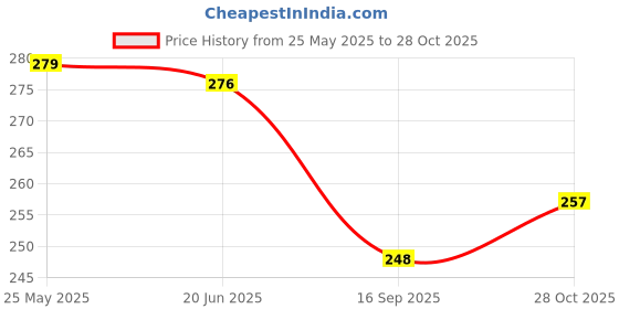 flipkart.com momisy Multicolor Women Sling Bag Mobile Bag for Women And Girls momisy Price History Graph from 25 May 2025 to 28 Oct 2025