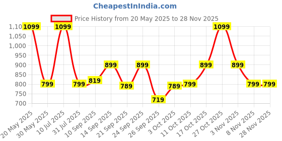 flipkart.com zouk Multicolor Women Sling Bag Mughal Art Multicolor Flap Sling Bag zouk Price History Graph from 20 May 2025 to 27 Nov 2025