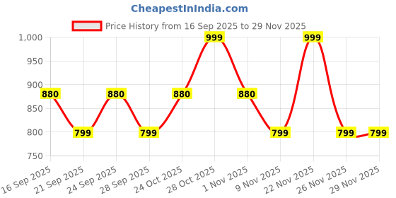 flipkart.com zouk Multicolor Women Sling Bag Mughal Art Multicolor U Shaped Sling Bag zouk Price History Graph from 16 Sep 2025 to 29 Nov 2025