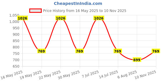 flipkart.com zouk Multicolor Women Sling Bag Qutub Stripes OOO Sling Bag zouk Price History Graph from 16 May 2025 to 10 Nov 2025