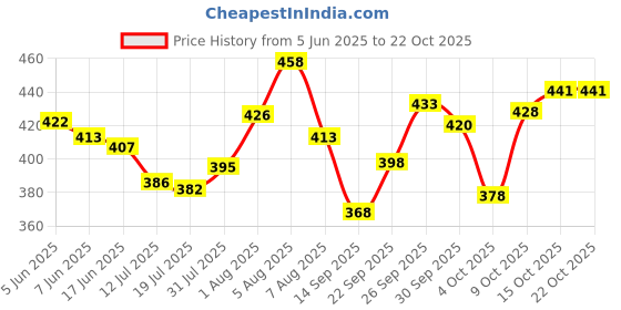flipkart.com jugnu Multicolor Women Sling Bag RND_BTM_6 jugnu Price History Graph from 5 Jun 2025 to 21 Oct 2025