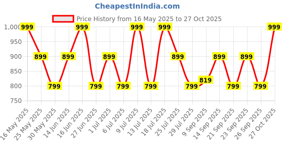 flipkart.com zouk Multicolor Women Sling Bag Sling Bag for women Handmade Bags for Females Vegan Leather and Indian Fabric zouk Price History Graph from 16 May 2025 to 27 Oct 2025