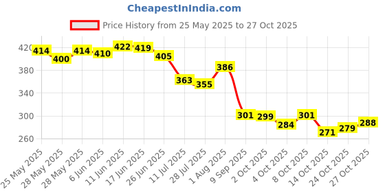 flipkart.com accomade Multicolor Women Sling Bag Small Crossbody Bag with Wide Guitar Strap with back & front Zipper Pocket accomade Price History Graph from 25 May 2025 to 27 Oct 2025