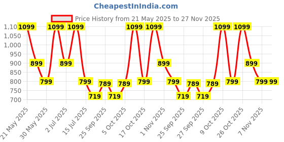 flipkart.com zouk Multicolor Women Sling Bag Tidal Wave Flap Sling Bag zouk Price History Graph from 21 May 2025 to 27 Nov 2025