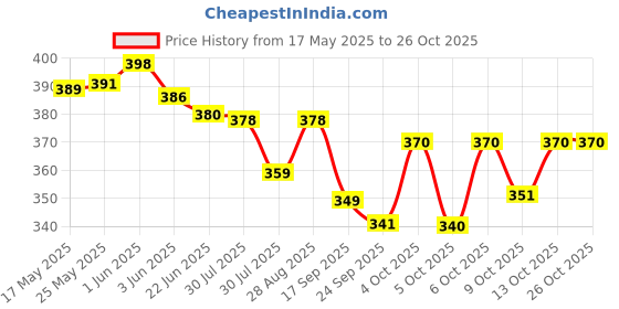 flipkart.com reshu Multicolor Women Sling Bag Women's Sling -Body Bags With Adjustable Shoulder Strap & 3 pockets reshu Price History Graph from 17 May 2025 to 26 Oct 2025