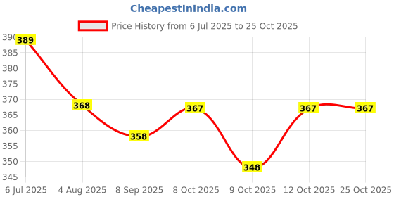 flipkart.com reshu Multicolor Women Sling Bag women,s sling cross-body bags with adjustable shoulder straps and 4 pocket | reshu Price History Graph from 6 Jul 2025 to 25 Oct 2025