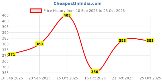 flipkart.com voody Multicolor Wooden, Glass Hanging Lantern voody Price History Graph from 10 Sep 2025 to 24 Oct 2025