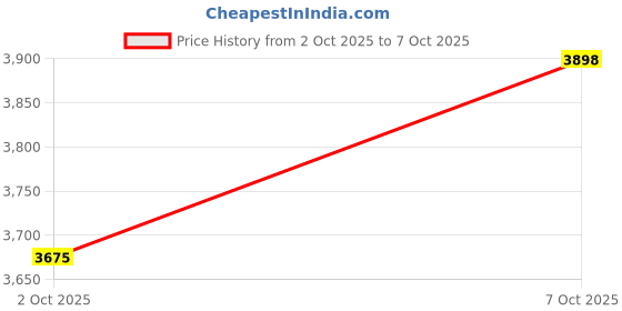 flipkart.com raj international Multicolor Wool Area Rug raj international Price History Graph from 2 Oct 2025 to 7 Oct 2025