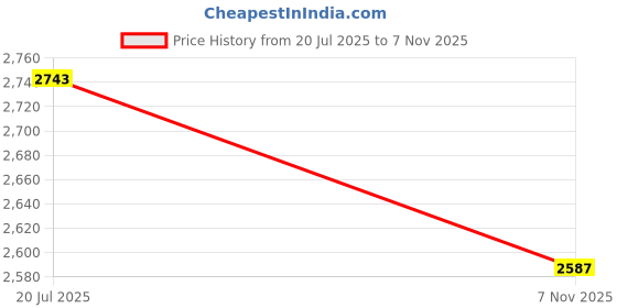 flipkart.com r carpets Multicolor Wool Carpet r carpets Price History Graph from 20 Jul 2025 to 7 Nov 2025