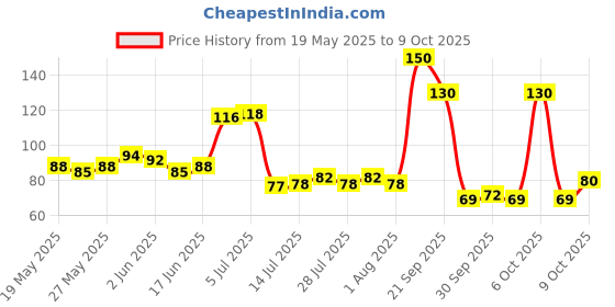 flipkart.com smab MULTICOLOR002 Regular Asymmetrical Rock Pebbles smab Price History Graph from 19 May 2025 to 9 Oct 2025