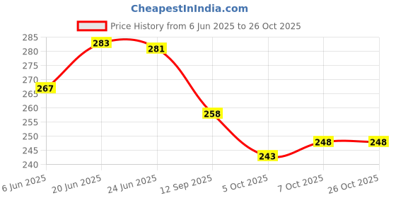 flipkart.com sheen Multicolor,30X35CM,250GSM,,PK10 Wet and Dry Microfiber Cleaning Cloth sheen Price History Graph from 6 Jun 2025 to 26 Oct 2025