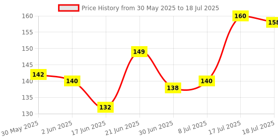 flipkart.com sip Multicolore Rainbow Collar and Leash Set with Bell for Extra Small ,Puppies Cats Dog & Cat Collar & Leash sip Price History Graph from 30 May 2025 to 17 Jul 2025