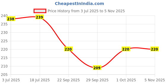 flipkart.com clezaro Multicolored Ball Head Pins for Tailor, Dressmaking and Scarf Pin (480 pins) clezaro Price History Graph from 3 Jul 2025 to 4 Nov 2025