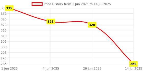 flipkart.com aexoniz toys Multicolored Building Blocks Toys Different Shapes For Block Kids aexoniz toys Price History Graph from 1 Jun 2025 to 14 Jul 2025