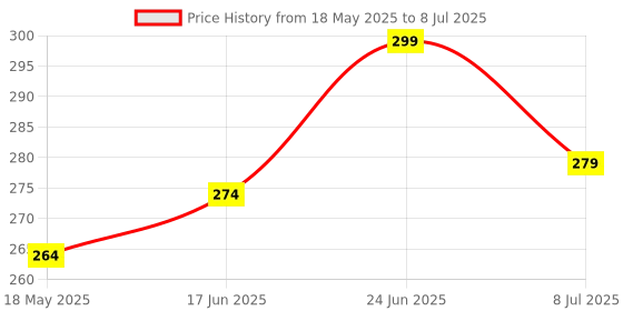 flipkart.com feednix Multicolored Layer Pattern Plastic Water Bottles 1000 ml Bottle (Pack of 6) 1000 ml Bottle feednix Price History Graph from 18 May 2025 to 8 Jul 2025