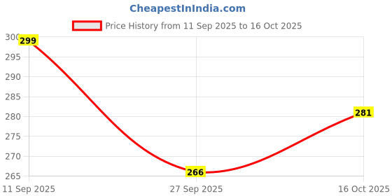 flipkart.com sam Multicolored mat TVS Jupiter Two Wheeler Mat sam Price History Graph from 11 Sep 2025 to 16 Oct 2025