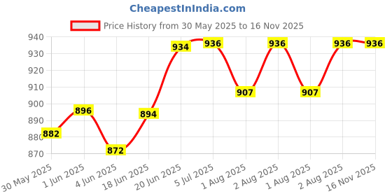 flipkart.com fashtastic Multicolored Swaddle Bed Godri 60 x 45 Centimeters -Free Size (Pack of: 6) fashtastic Price History Graph from 30 May 2025 to 16 Nov 2025