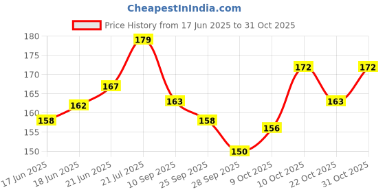 flipkart.com lowbaden multicolored Thread lowbaden Price History Graph from 17 Jun 2025 to 31 Oct 2025