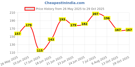 flipkart.com goshiny (Multicolor,Multi design)0-6 Month baby's cotton reusable washable langot goshiny Price History Graph from 26 May 2025 to 29 Oct 2025