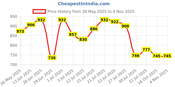 flipkart.com dnd enterprise Multicolors 12Piece Silicone Kitchen Utensil Set:Spatula,Spoon,CookingTools Kitchen Tool Set dnd enterprise Price History Graph from 30 May 2025 to 3 Nov 2025