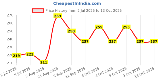 flipkart.com toys house Multicolors Handmade Beautiful Pop Pop Memoriable water Toys For kids (Set of 3) toys house Price History Graph from 2 Jul 2025 to 12 Oct 2025