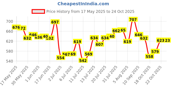 flipkart.com dnd enterprise multicolors Silicone Kitchen Utensils Spatula Spoon Set12 Pcs with knife set Kitchen Tool Set dnd enterprise Price History Graph from 17 May 2025 to 24 Oct 2025