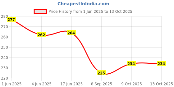 flipkart.com techzage Multicolors Stacking Cups for Toddlers, Tall Baby Stacking Toy Nesting Cups techzage Price History Graph from 1 Jun 2025 to 13 Oct 2025