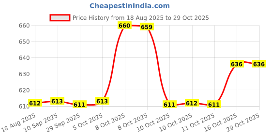 flipkart.com kitchencrafter multicolors UtensilsSpoon Spatula Cooking,Flexible NonStick Silicon Kitchen Tool Set kitchencrafter Price History Graph from 18 Aug 2025 to 29 Oct 2025