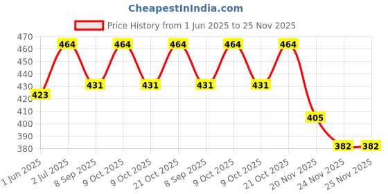 flipkart.com abhishek trading company Multicolor_Stuffed Toy_Treading _Treanding Stuffed STOO175 - 30 cm abhishek trading company Price History Graph from 1 Jun 2025 to 24 Nov 2025
