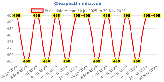 flipkart.com abhishek trading company Multicolor_Stuffed Toy_Treading _Treanding Stuffed STOO45- 30 cm abhishek trading company Price History Graph from 30 Jul 2025 to 29 Nov 2025