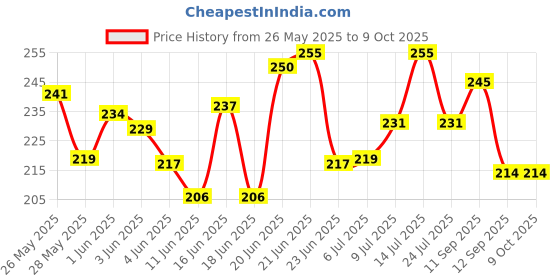 flipkart.com rtm MULTICOLOUR (50)PCS Thread rtm Price History Graph from 26 May 2025 to 8 Oct 2025