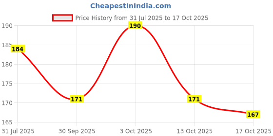 flipkart.com huda.bb Multicolour 6shades, waterproof long lasting concealer plate with eyliner pen Compact huda.bb Price History Graph from 31 Jul 2025 to 17 Oct 2025