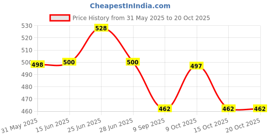 flipkart.com kuhu creations Multicolour Baby Wrist 2pcs Rattle kuhu creations Price History Graph from 31 May 2025 to 20 Oct 2025