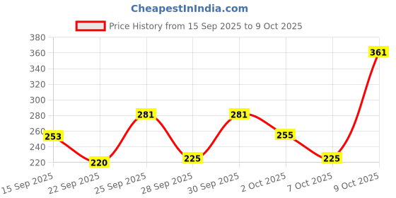 flipkart.com cloverbyte Multicolour Badminton kit Set Of 2 Piece Racquet with 6 Piece Plastic ShuttleCock And Badminton Net Badminton Kit cloverbyte Price History Graph from 15 Sep 2025 to 9 Oct 2025