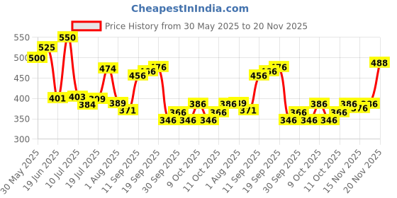 flipkart.com cloverbyte Multicolour Badminton kit Set Of 4 Piece Racquet with 6 Piece Plastic ShuttleCock Badminton Kit cloverbyte Price History Graph from 30 May 2025 to 20 Nov 2025