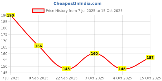 flipkart.com pentonic multicolour Ball Pen pentonic Price History Graph from 7 Jul 2025 to 15 Oct 2025