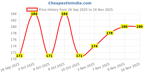 flipkart.com solutions24x7 Multicolour Basketball Net solutions24x7 Price History Graph from 26 Sep 2025 to 16 Nov 2025